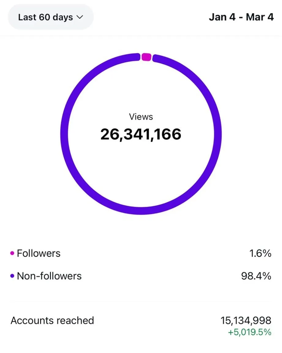 Instagram Insights, last 60 days (Jan 4 – Mar 4, 2026): 26,341,166 views, 98.4% from non-followers, 15,134,998 accounts reached